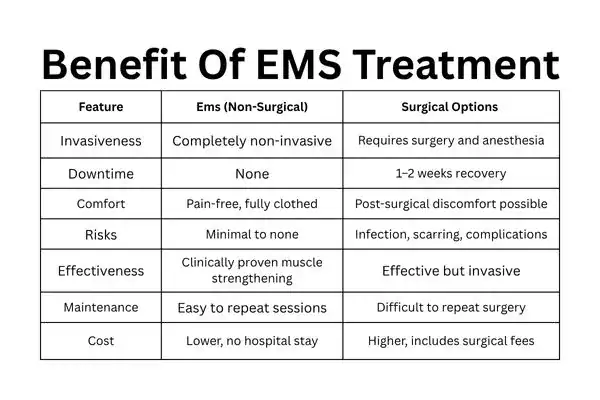 Table showing the benefits of Mixed Incontinence Treatment Stockport